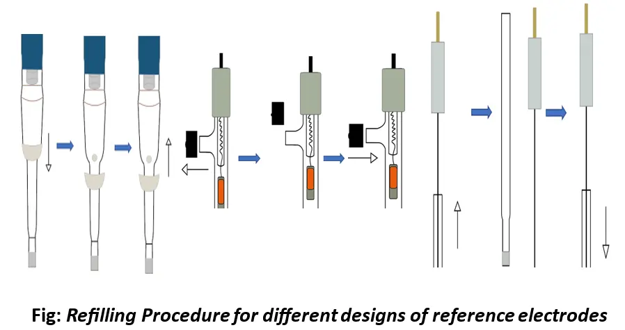 MTX Labs Filling of different designs of Reference electrodes 1
