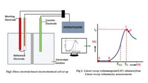 MTX Labs Three electrode based electrochemical cell setup Linear sweep voltammogramLSV obtained from Linear sweep voltammetry measurements 1024x576 1