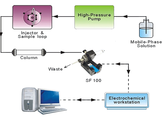 HPLC